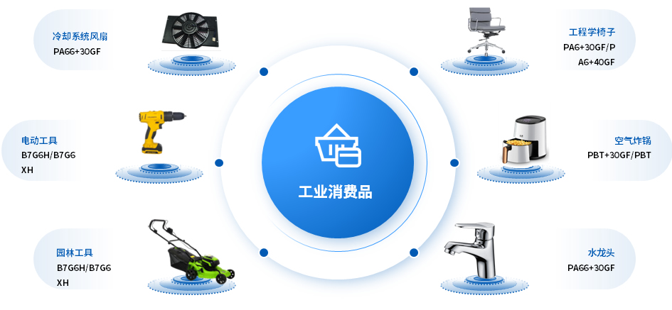 工業(yè)消費(fèi)品